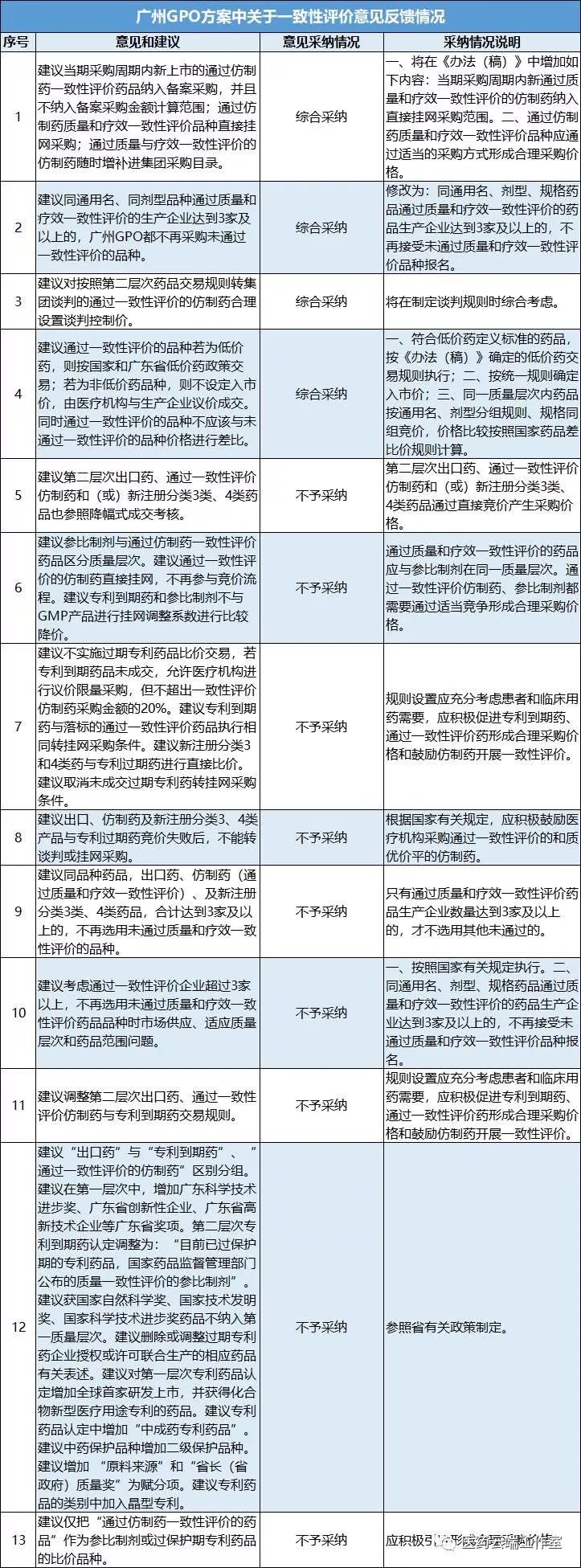 广州GPO方案，一致性评价情况存争议