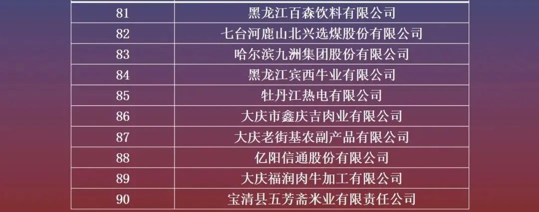 2020黑龙江企业百强榜单出炉，排名第一是……