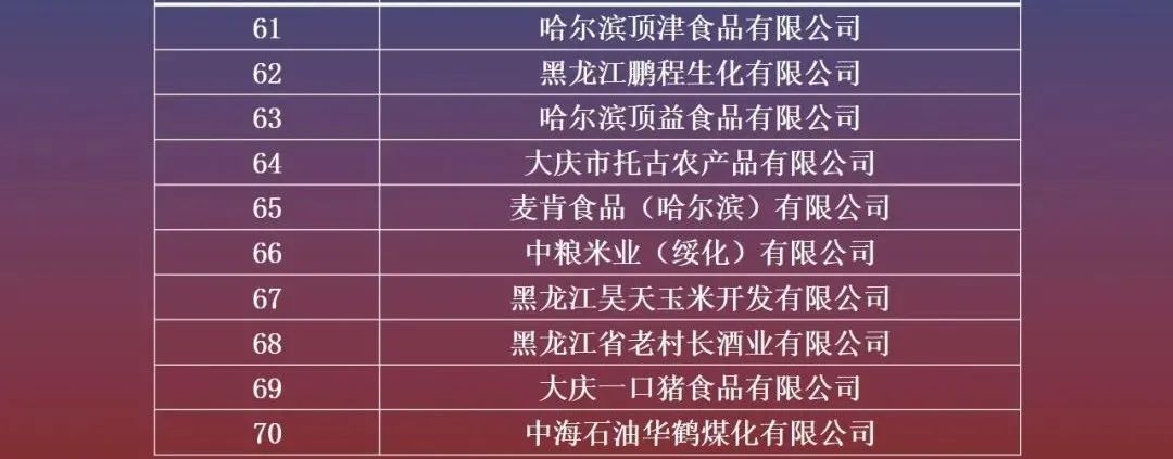 2020黑龙江企业百强榜单出炉，排名第一是……