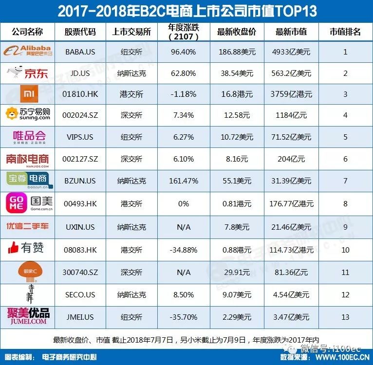 【报告】小米今日正式香港上市 市值排名B2C电商上市公司第三(2)