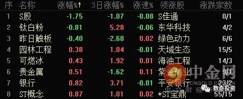 【股市】收评：创业板大涨近3% 白酒医药午后强势崛起
