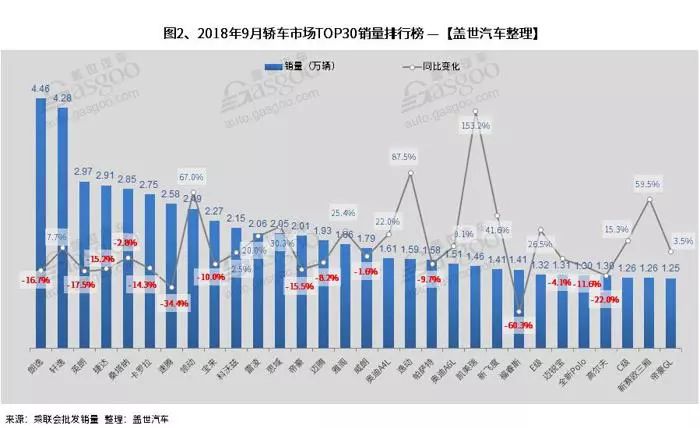9月中国汽车销量排行榜出炉：朗逸再次登顶 五菱宏光进前三
