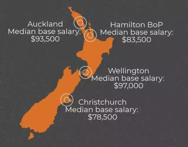 新西兰最高薪行业，年薪中位数9万纽币，最庞大移民职业人群，这个行业值得Pick！
