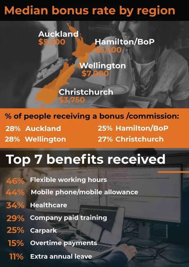 新西兰最高薪行业，年薪中位数9万纽币，最庞大移民职业人群，这个行业值得Pick！
