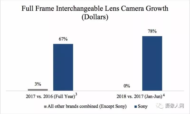 美国全画幅相机市场的新老大是……索尼