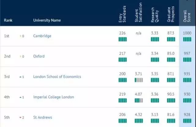 速戳！2019完全大学指南英国排名重磅来袭！