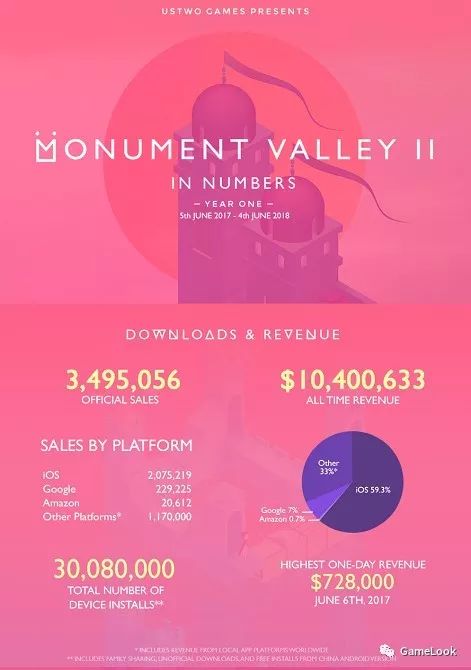 《纪念碑谷2》年收入超过1000万美元:中国市场占比62%