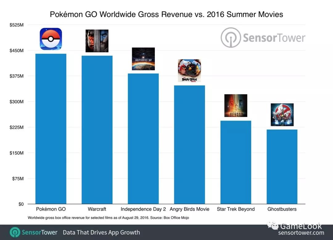 《Pokemon Go》开发商拟新一轮融资:估值39亿美元