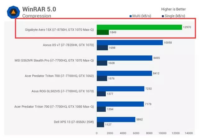 Intel Core i7-8750H处理器跑分成绩汇总：六核性能表