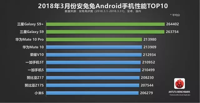 安兔发布安卓手机性能TOP10：小米6垫底 三星华为