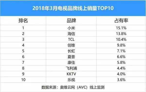 小米电视领衔3月份线上销售排行榜首：暴风全线