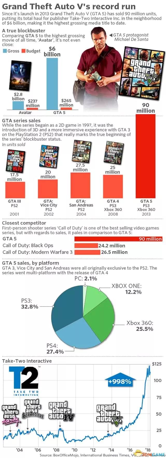 9000万套挣60亿！《GTA 5》成史上最畅销娱乐单品