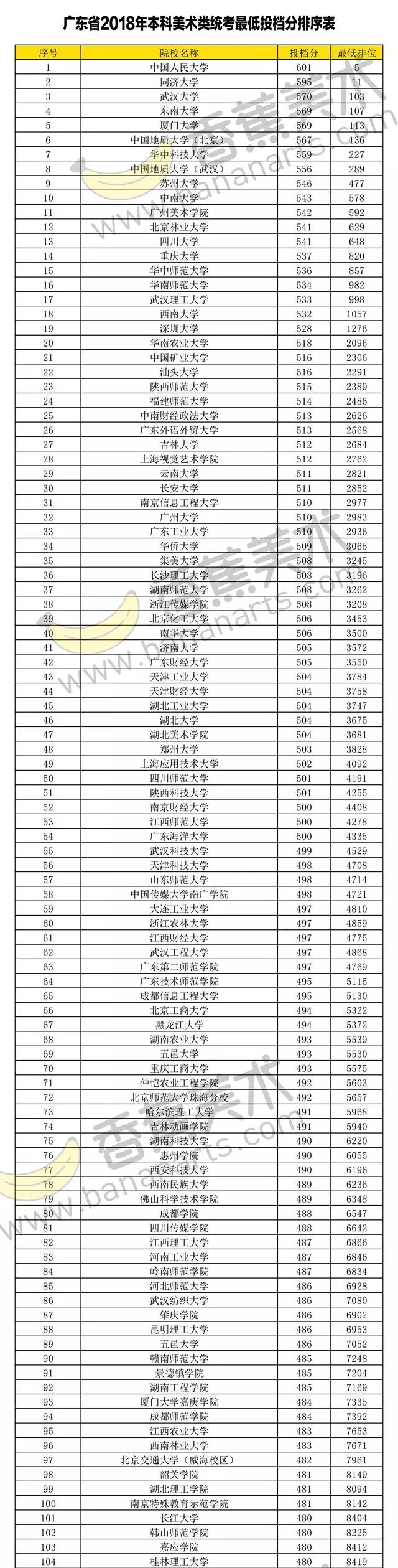 广东2018【美术类统考】本科投档分排序表，看看你录取的学校排位是多少？