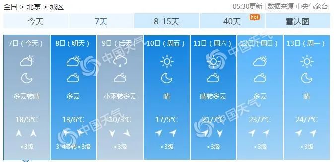 北京告别晴暖 后天气温骤跌至仅10℃还有小雨