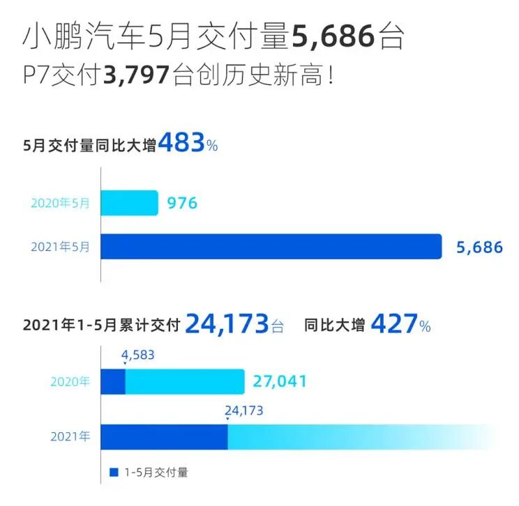 造车新势力5月销量，理想被骂到扑街，第二梯队逆天改命