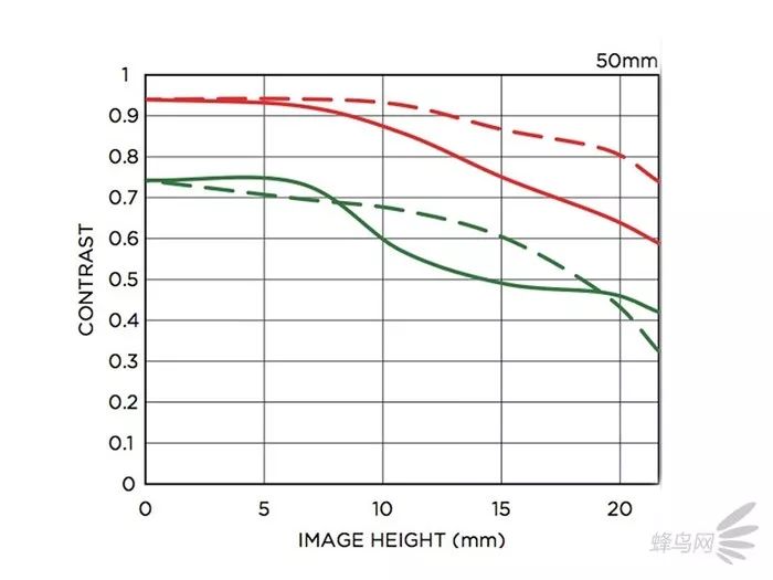 适马E卡口50mm F1.4 ：媲美原厂镜头的对焦速度和精度
