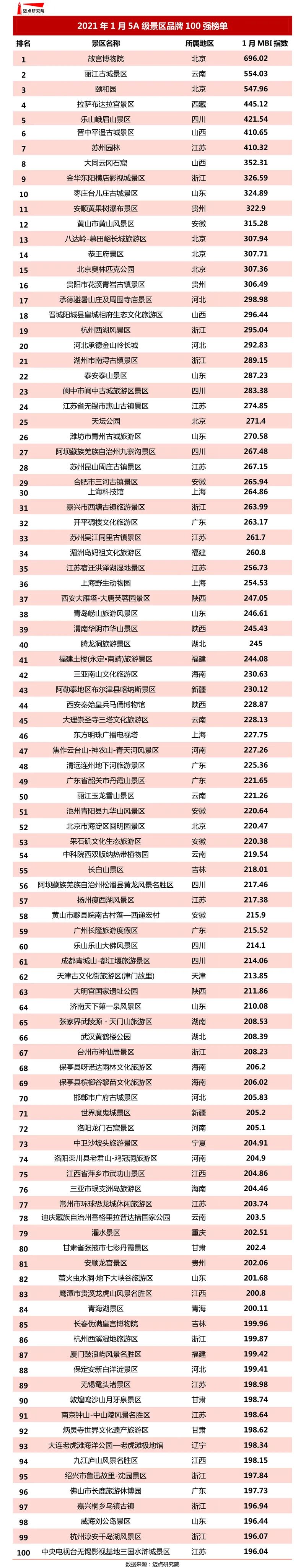 2021年1月5A级景区品牌100强榜单发布