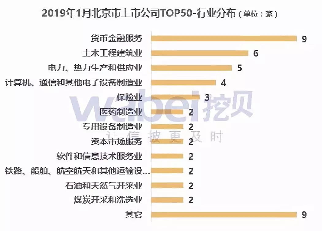 报告 | 2019年1月北京上市公司市值TOP50