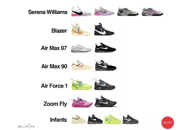 一张图让你知道 OFF-WHITE x Nike 接下来将发售哪些新品！