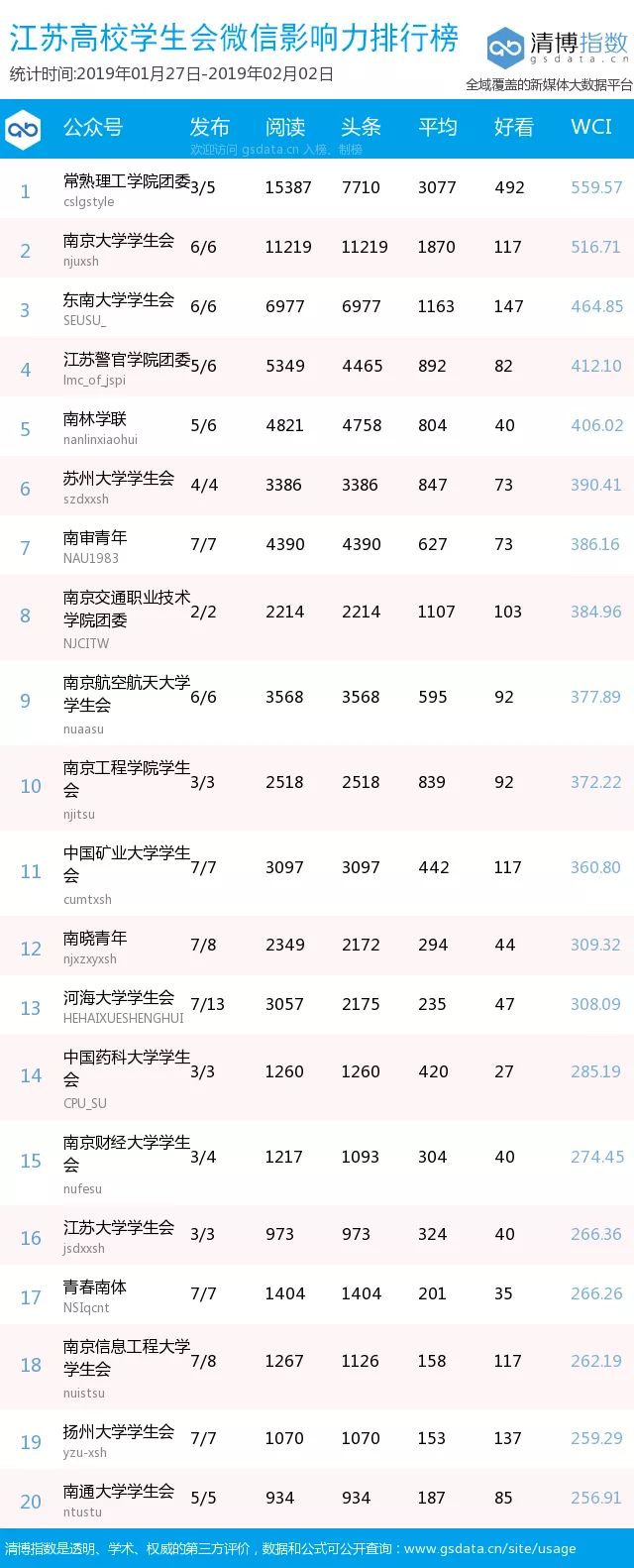 榜单 | 江苏高校学生组织微信影响力排行榜（第54-55期）