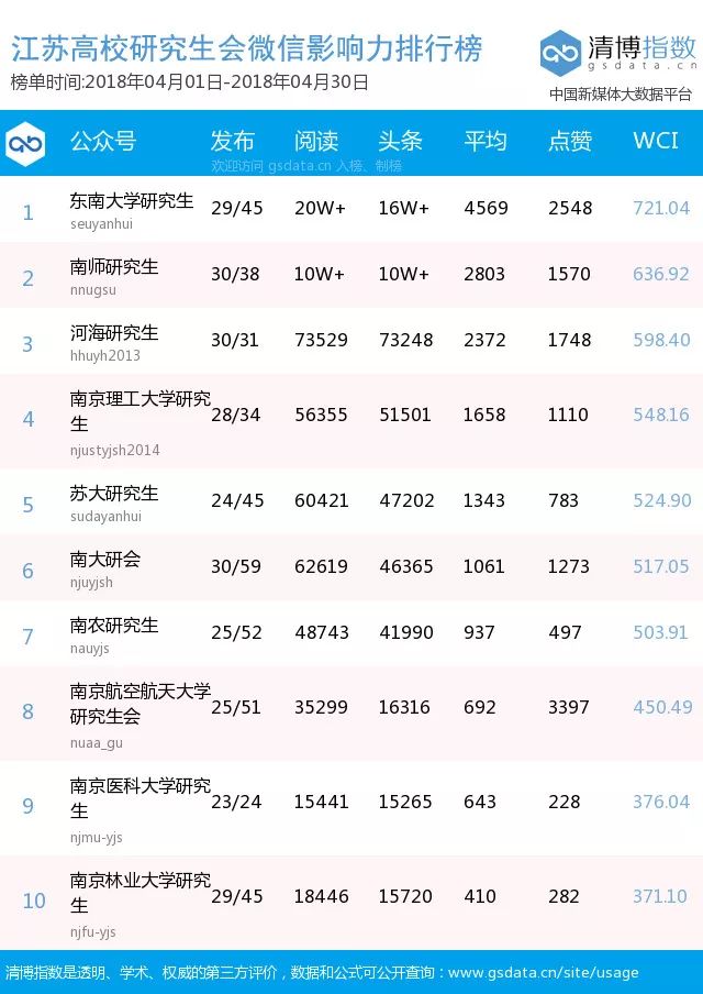 榜单｜江苏高校学生组织微信影响力排行榜月榜