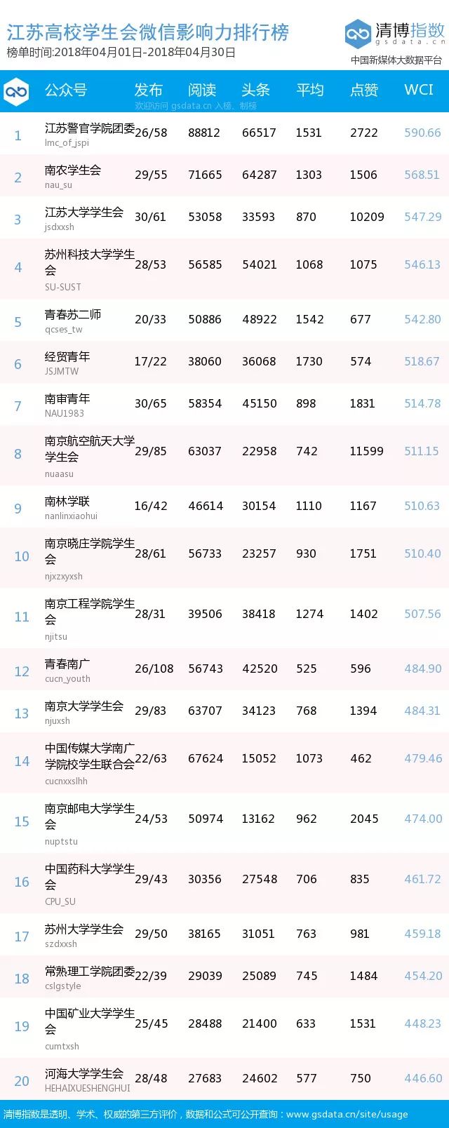 榜单｜江苏高校学生组织微信影响力排行榜月榜