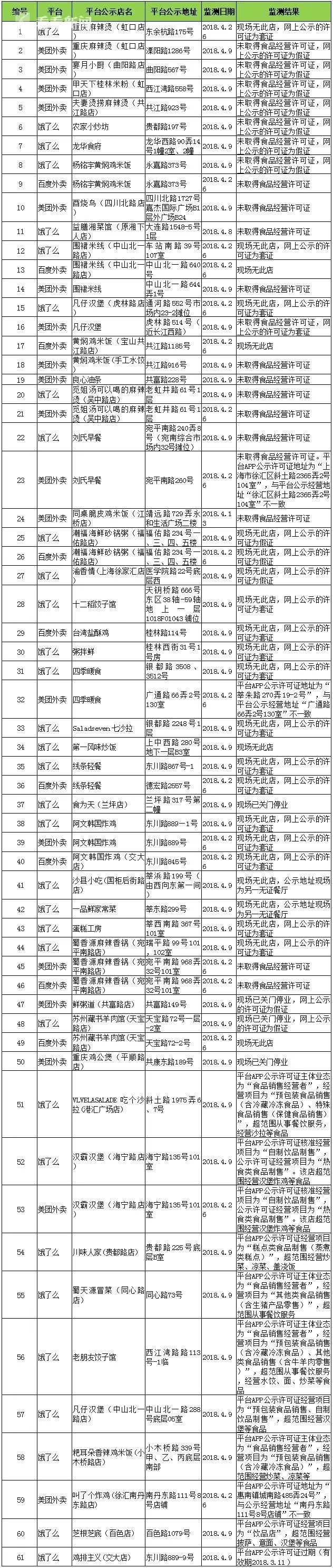上海食药监局公布61家黑榜餐厅 饿了么占比过半