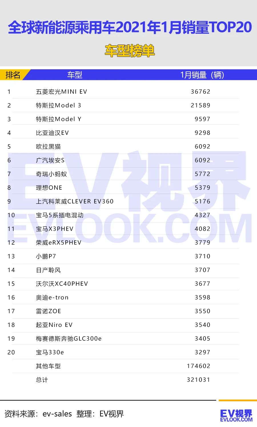 全球1月新能源车销量排行风云突变，特斯拉丢了冠军!