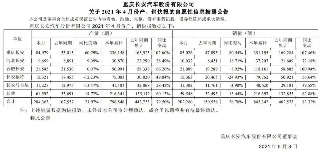 自主坚挺难抵合资“溃缩”，长安4月销量再破20万喜忧参半