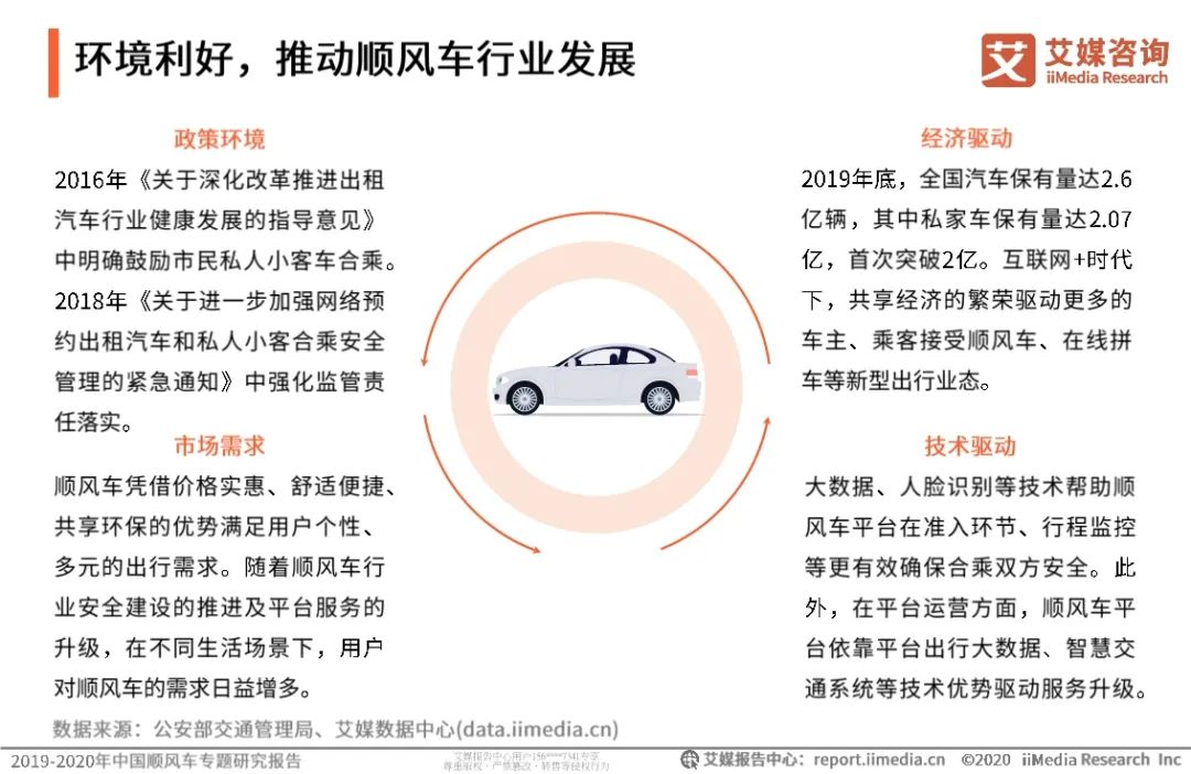 【报告】2019-2020年中国顺风车行业研究（附55页PDF文件下载）