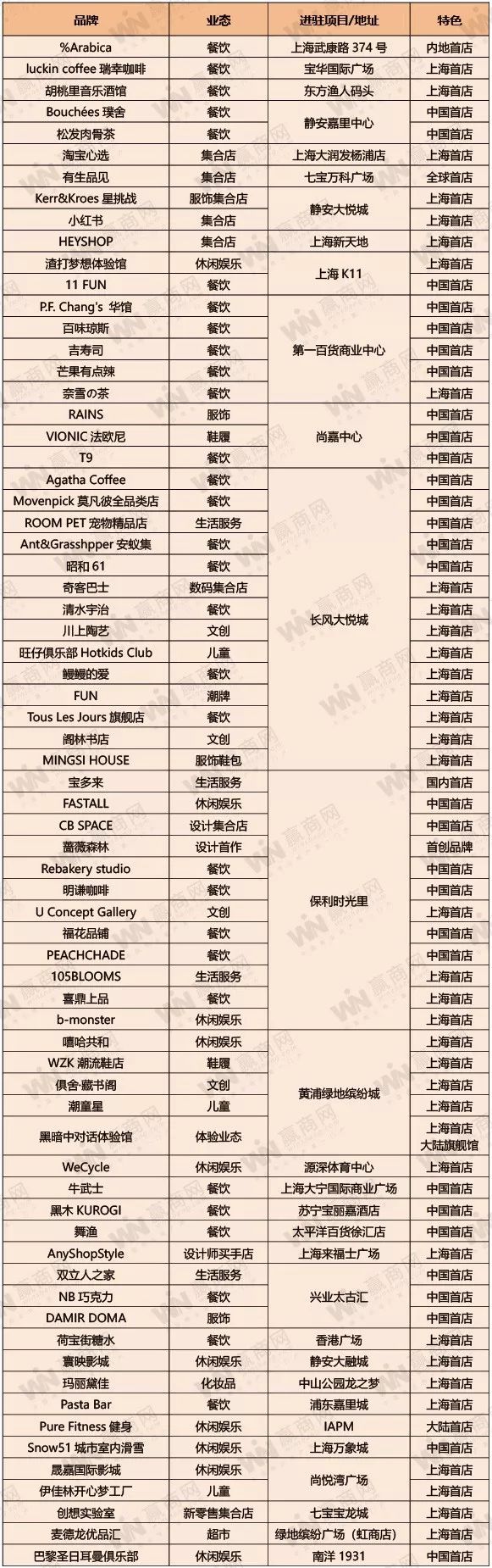 2018上半年这70家品牌是首进上海|附详细名单！