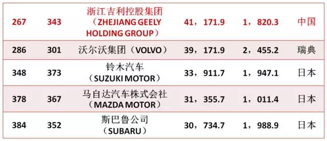 长脸还是打脸，6家中国车企总利润不如丰田一家？