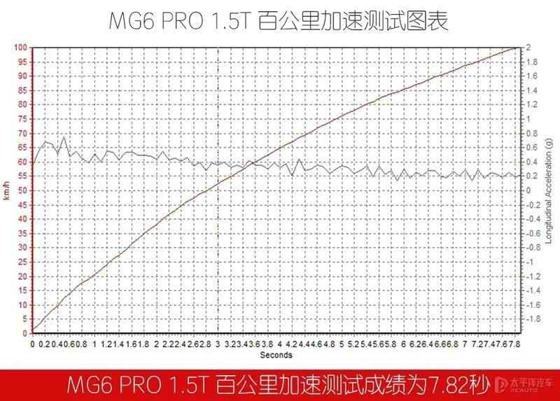 10万元就有原装大尾翼和马力强悍的1.5T发动机!这台MG6 PRO你爱了么?