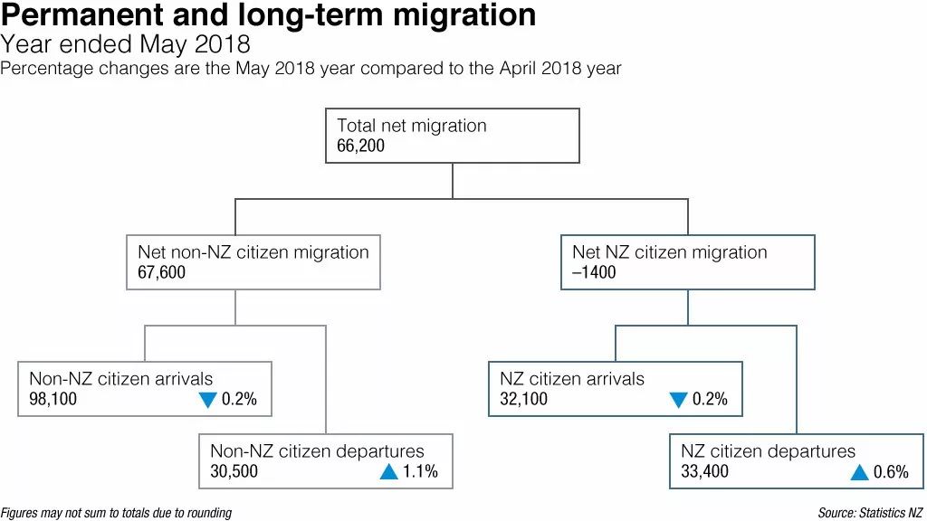 统计局：年度净移民5月继续下滑，越来越多人离开新西兰