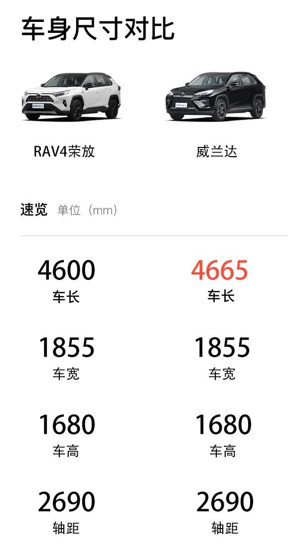 亲兄弟明算账！威兰达来了，RAV4还顶得住吗？我们好好比比谁更强！