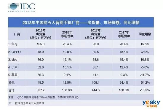 2018年中国智能手机市场TOP5榜单出炉：华为夺冠，苹果排最后
