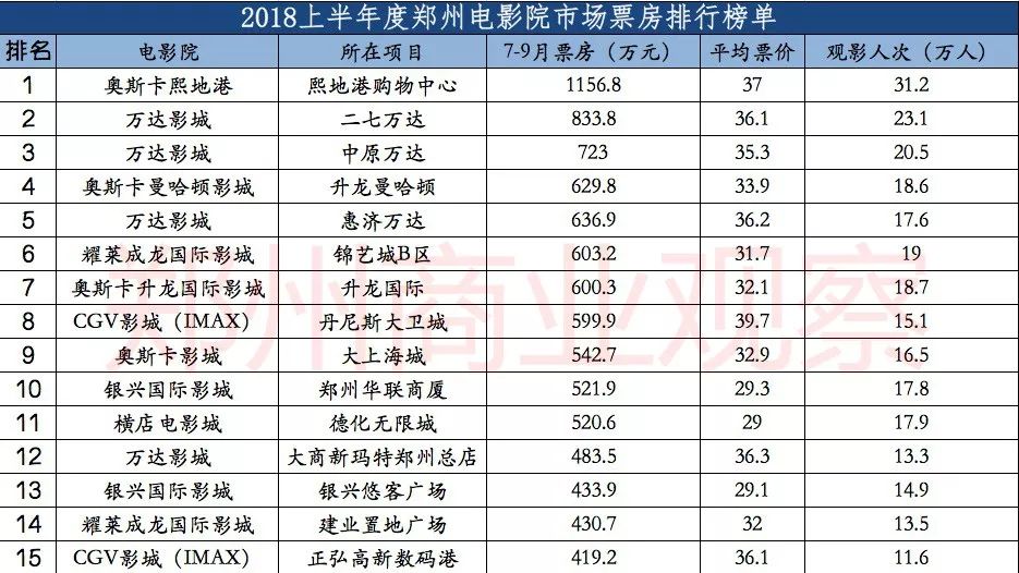 2018第三季度郑州电影院票房榜，熙地港奥斯卡继续蝉联“冠军”！
