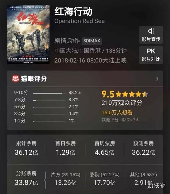 《红海行动》票房达33.87亿超《美人鱼》跻身中国