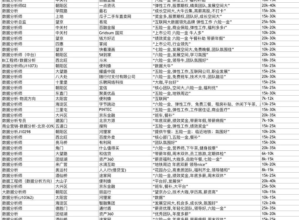 435个北京数据分析师岗位，你看到的不应该仅仅是待遇！
