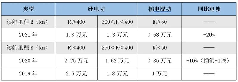 2021上半年重磅纯电车型盘点：续航600公里+的车真不少