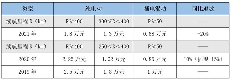 2021上半年重磅纯电车型盘点：续航600公里+的车真不少