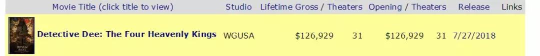 《四大天王》北美票房还不赖，三天收入12万美元！