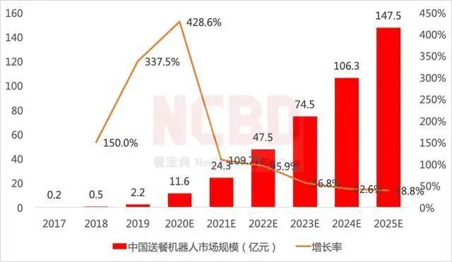 万台送餐机器人落地真相：钱少事多还听话！