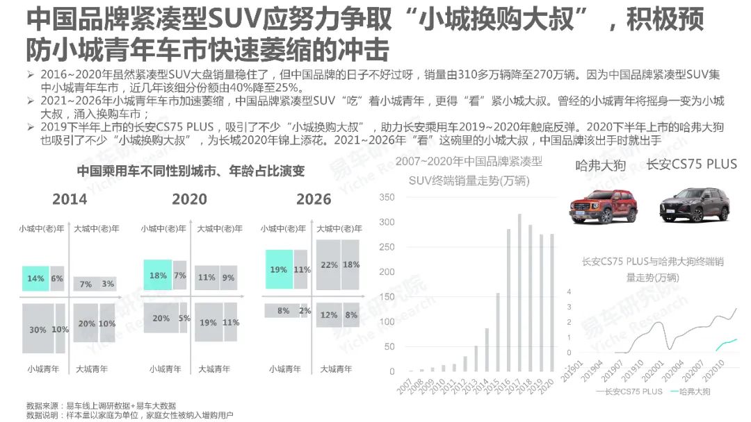 【报告】紧凑型SUV洞察2021版（附21页PDF文件下载）