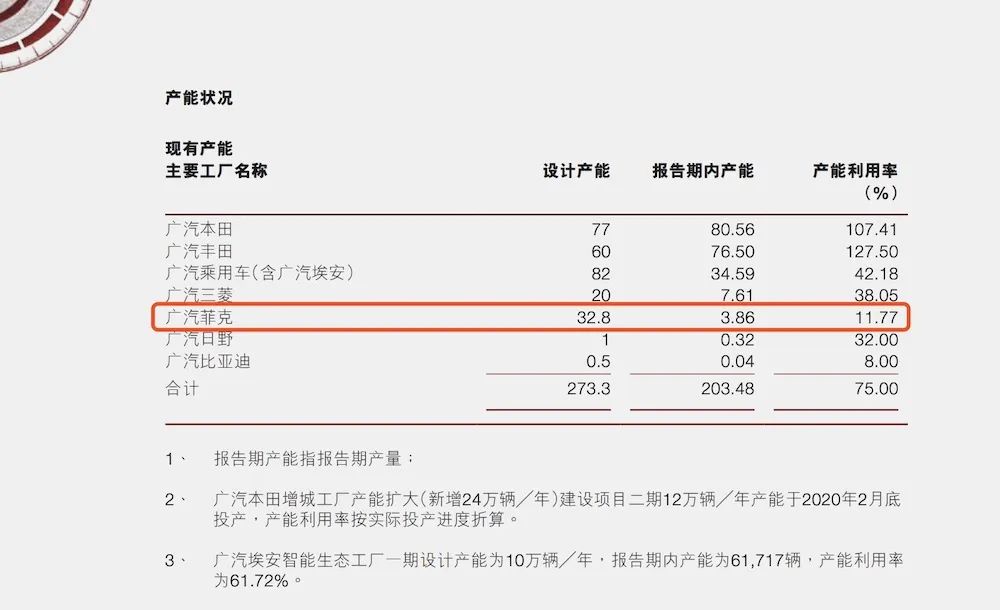 广汽发布财报，广汽菲克资产负3.31亿元