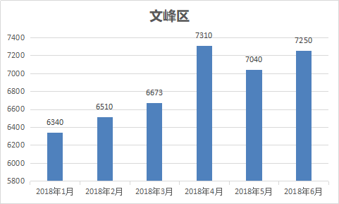 2018安阳楼市半年报 | 房价涨了929元/㎡，25个项目入市...