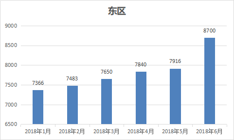 2018安阳楼市半年报 | 房价涨了929元/㎡，25个项目入市...