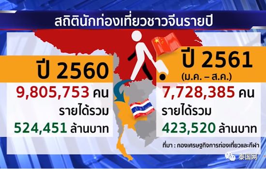 2018年前8月，这一国来泰游客人数竟超过了第2到第4名的总和！