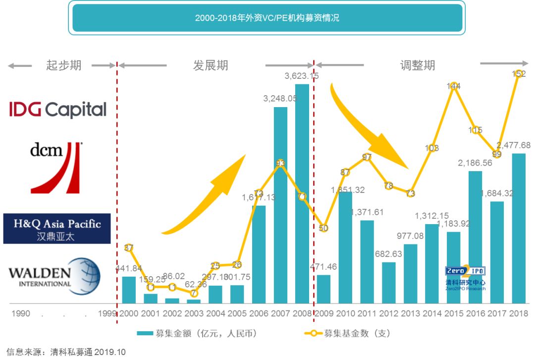 清科报告：外资创投在华攻略，清科《2019年中国股权投资市场外资发展与运作研究报告》发布