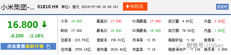 【报告】小米今日正式香港上市 市值排名B2C电商上市公司第三